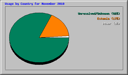 Usage by Country for November 2010