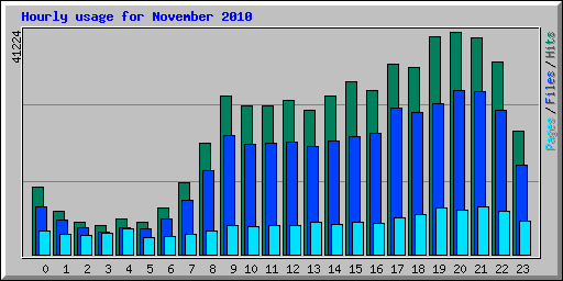 Hourly usage for November 2010